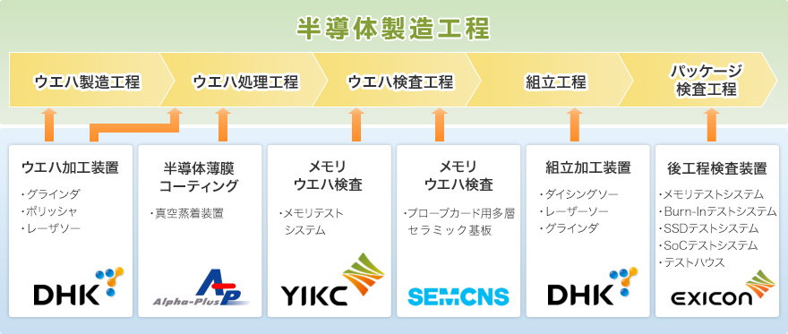 半導体製造工程